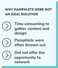 Pamphlets were not an ideal solution. They were time consuming, and often thrown out.